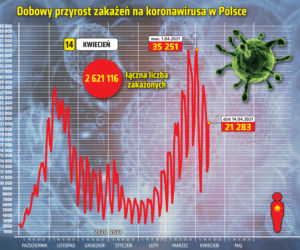 Koronawirus 14 kwietnia 2021: Ile zakażeń dzisiaj? Ile jest zgonów i zakażeń COVID-19 w Polsce