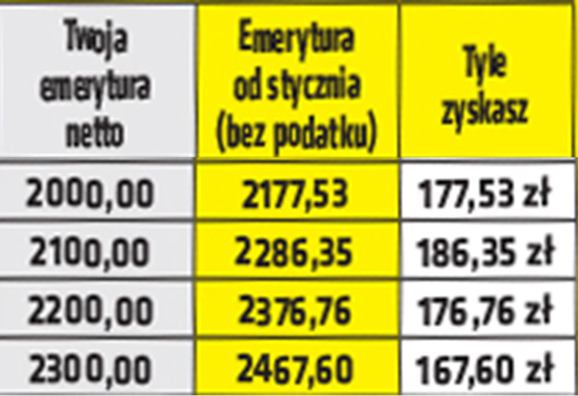 Emerycie tyle zyskasz na Polskim Ładzie!