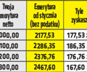 Emerycie tyle zyskasz na Polskim Ładzie!