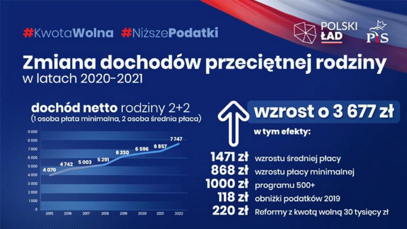 Polski Ład - co zyskasz