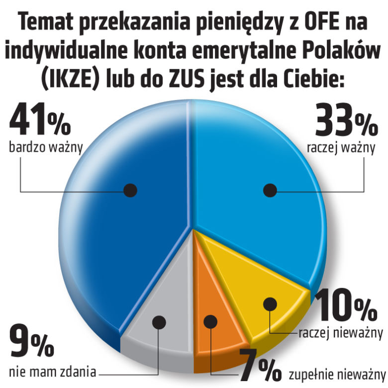 sondaż OFE