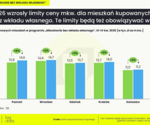 Wyższe limity cen w programie mieszkaniowym „bez wkładu własnego”. W Łodzi ponad tysiąc lokali, w Krakowie niespełna 50