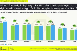 Wyższe limity cen w programie mieszkaniowym „bez wkładu własnego”. W Łodzi ponad tysiąc lokali, w Krakowie niespełna 50