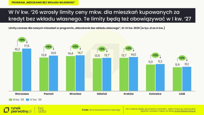 Wyższe limity cen w programie mieszkaniowym „bez wkładu własnego”. W Łodzi ponad tysiąc lokali, w Krakowie niespełna 50