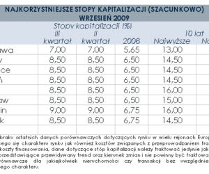 Najkorzystniejsze stopy kapitalizacji (szacunkowo) - wrzesień 2009