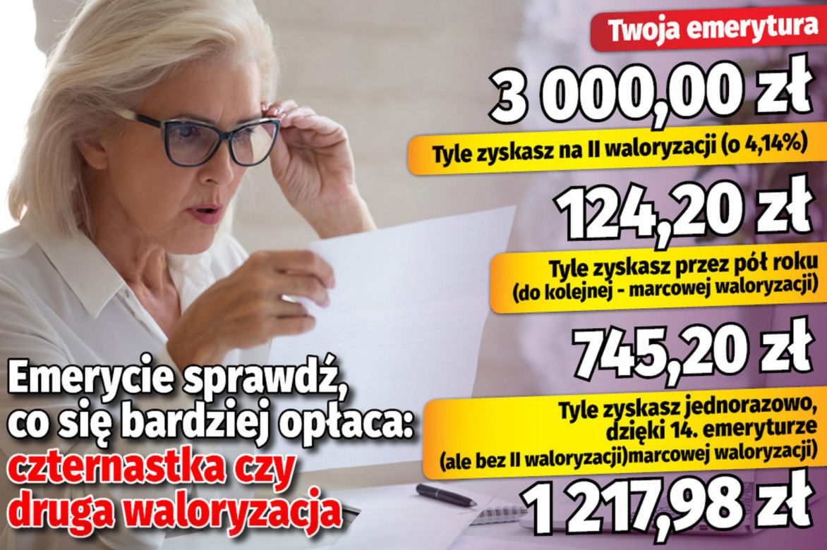 Emerycie sprawdź co się bardziej opłaca: czternastka czy druga waloryzacja
