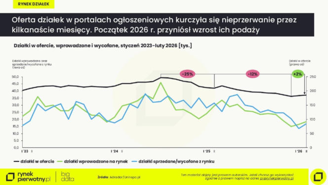 Działki budowlane w Polsce