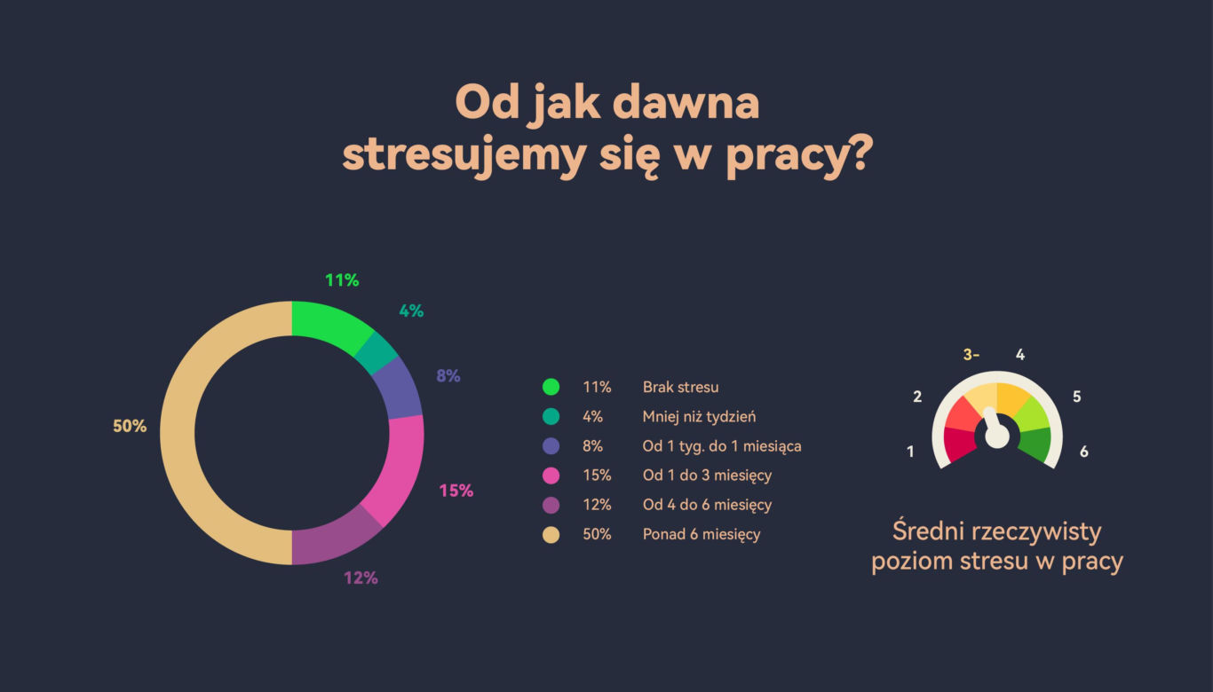 Przewlekły stres Polaków