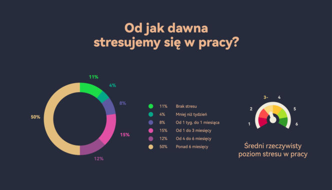 Przewlekły stres Polaków