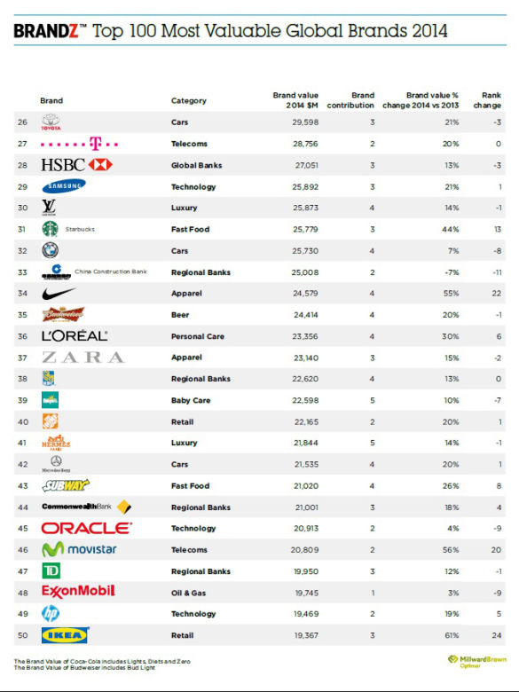 Global brands 2014