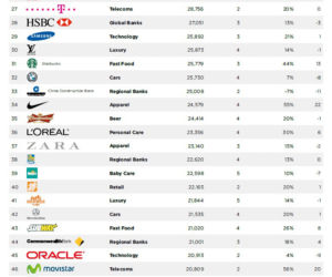 Global brands 2014