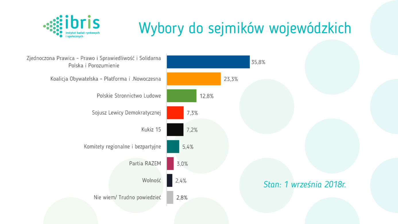 BADANIE STAYSTYCZNE - WYBORY