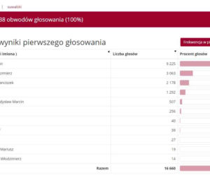 Wyniki wyborów prezydenckich 2020 - Białystok, podlaskie, Suwałki, Łomża [OFICJALNE WYNIKI PKW]