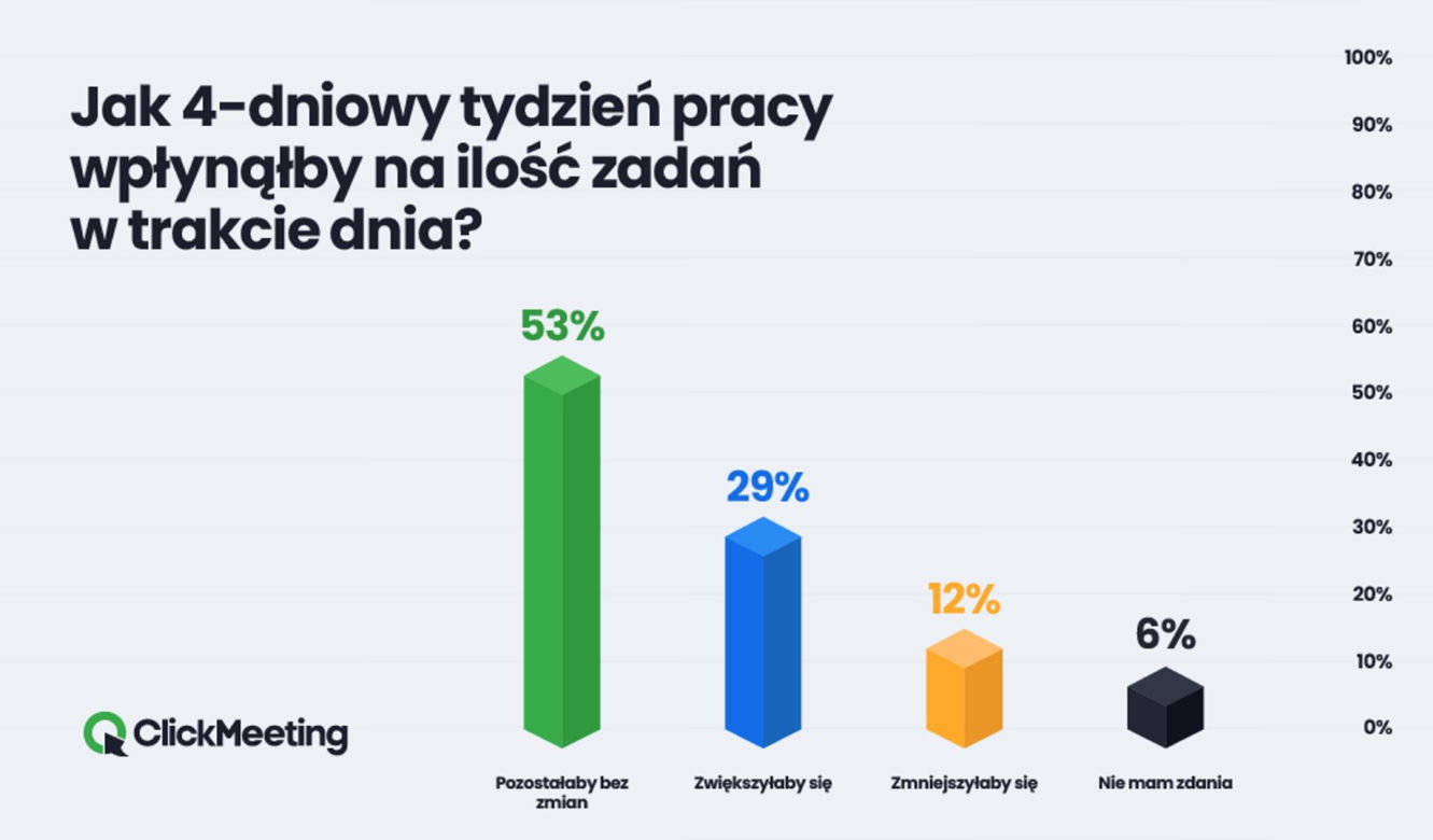  4-dniowy tydzień pracy. Polacy nie boją się nagromadzenia obowiązków