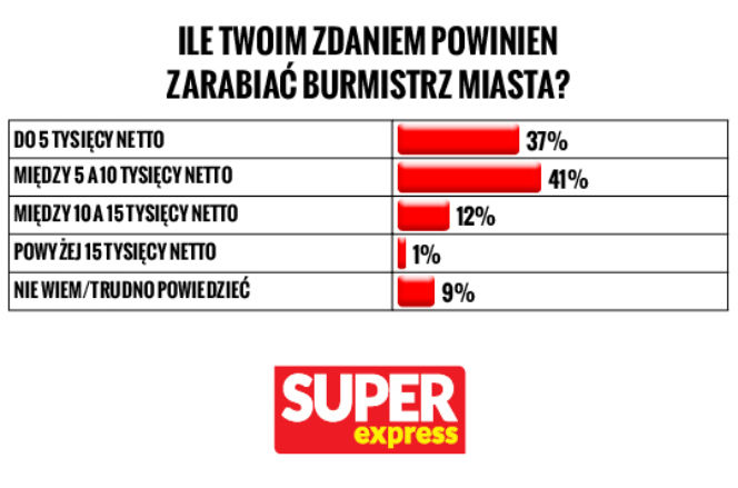 Sondaż ile Twoim zdaniem powinien zarabiać burmistrz miasta?