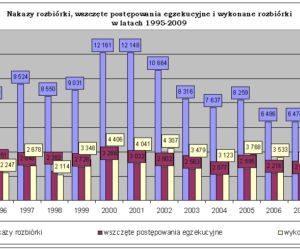Nakazy rozbiórki, wszczęte postępowania egzekucyjne i wykonane rozbiórki w latach 1995-2009