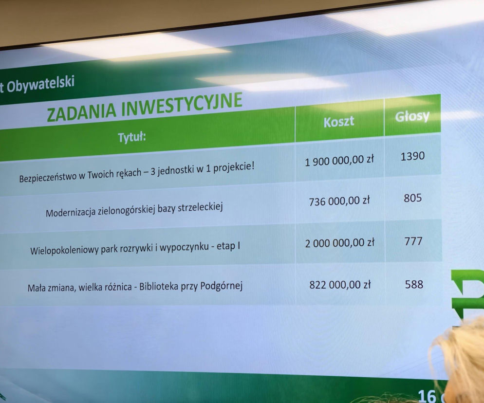 Zielona Góra: poznaliśmy zwycięskie projekty budżetu obywatelskiego