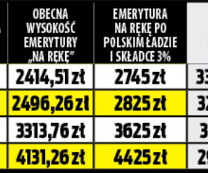 Emerytury po obniżeniu składki zdrowotnej