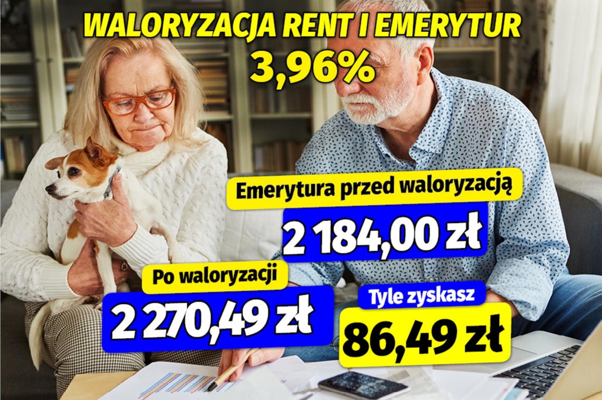 Waloryzacja rent i emerytur 3,96%
