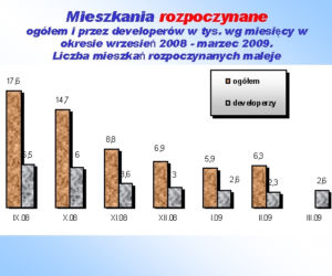 Mieszkania rozpoczynane