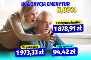 Waloryzacja emerytur wyższa niż zakładał rząd. Minimalna emerytura wzrośnie o ponad 90 złotych
