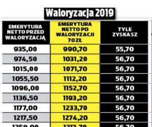 waloryzacja emerytur