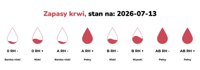 Potrzebna krew. RCKiK w Kaliszu apeluje o oddawanie tego cennego leku.