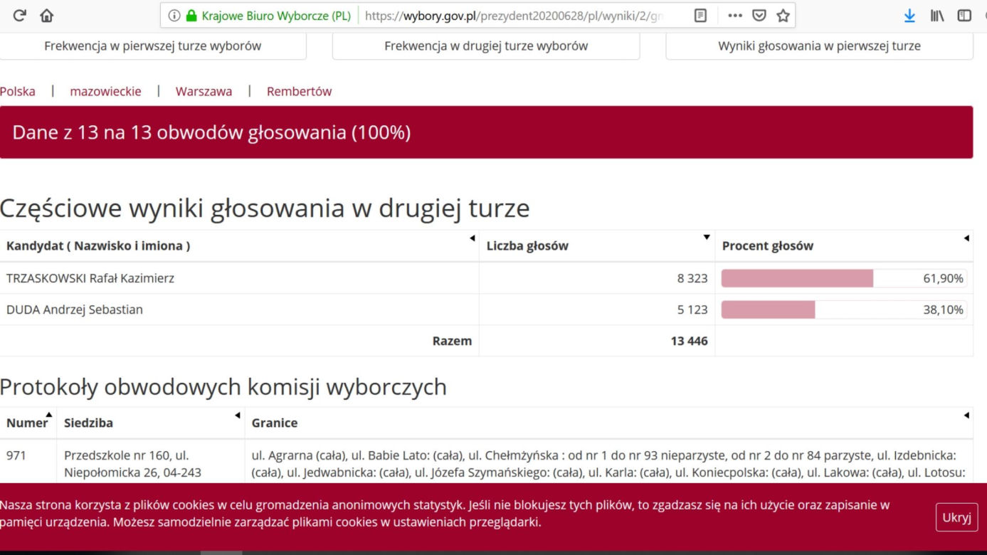 Jak głosowali mieszkańcy Warszawy? Kto wygrał w Mazowieckim? [DANE PKW]