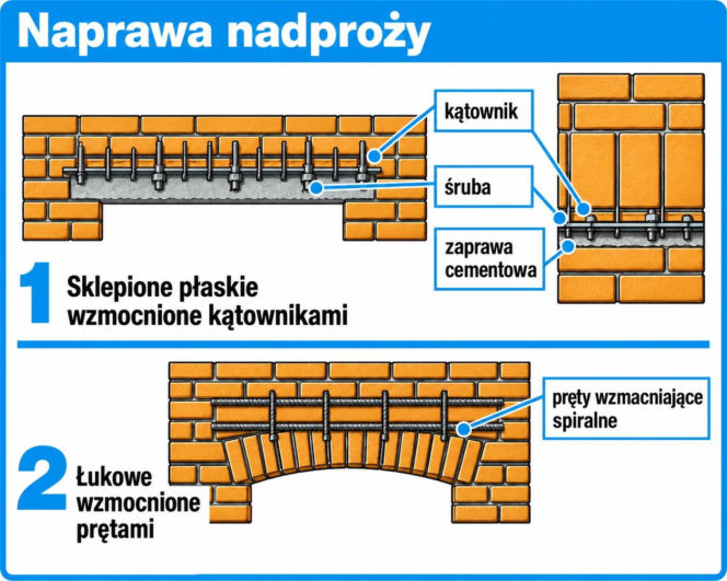 Naprawa nadproży