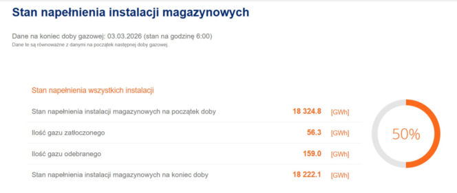 Zrzut ekranu Gas Storage Polska. Stan na 3.03. godz. 6:00