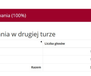 Wybory prezydenckie 2020. Wyniki w województwie śląskim. Trzaskowski przed Dudą [WYNIKI W MIASTACH I POWIATACH]