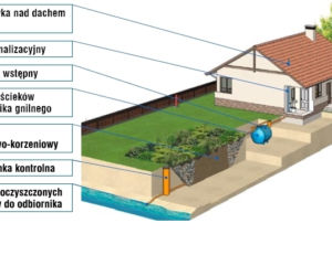Przydomowa oczyszczalnia ścieków z filtrem gruntowo-roślinnym