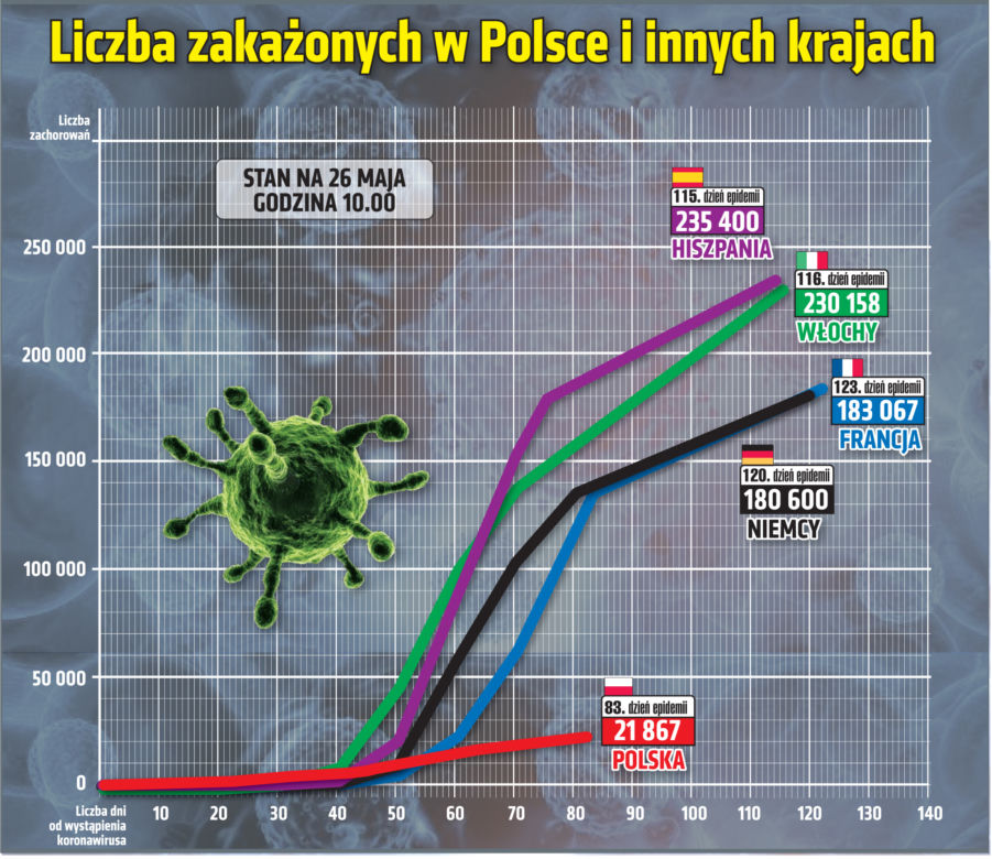 Koronawirus w Polsce. Zobacz wykresy – stan na 26.05.2020, godz. 10:00