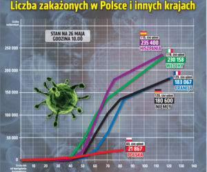 Koronawirus w Polsce. Zobacz wykresy – stan na 26.05.2020, godz. 10:00