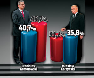 Wygrał Komorowski
