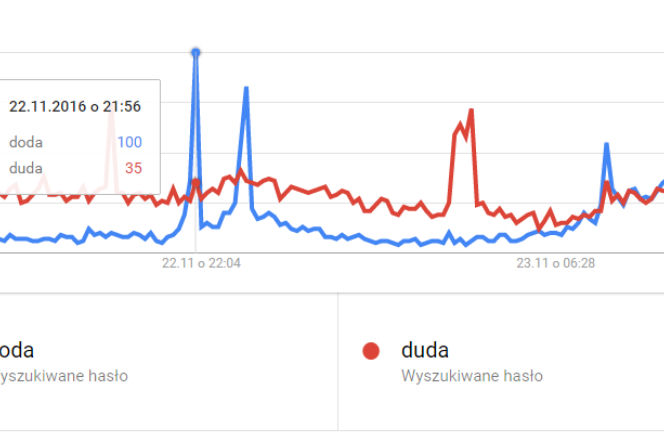 Popularność fraz Doda i Duda w Google po gali SE