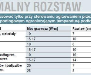 Jaki minimalny rozstaw przewodów