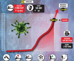  Koronawirus 12 kwietnia 2021. Ile jest nowych zakażeń i zgonów w poniedziałek?