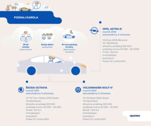 Ranking miast przyjaznych kierowcom - infografiki