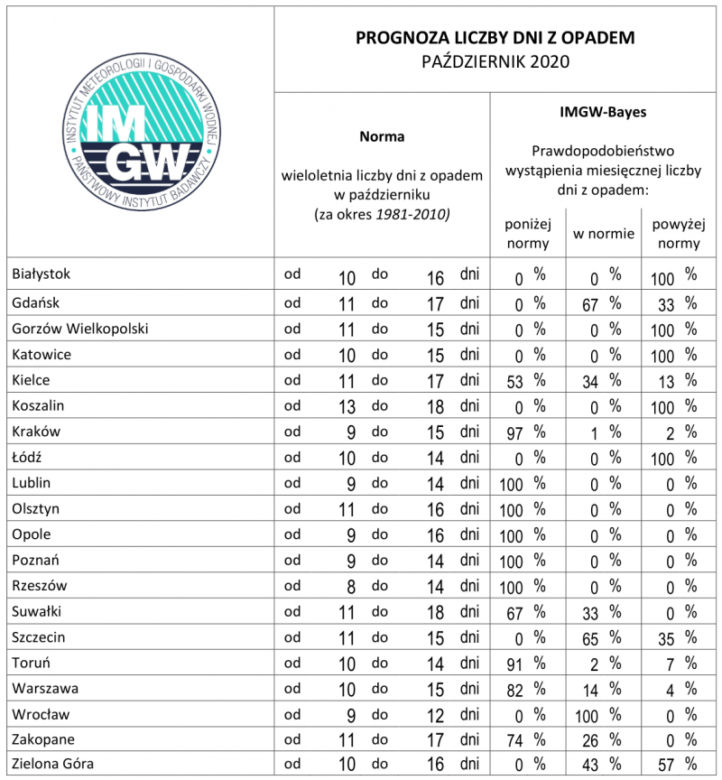 Pogoda na październik 2020. Sonoptycy z IMGW opublikowali długoterminową prognozę na jesień