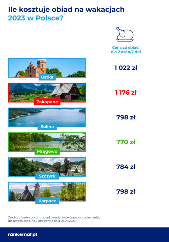Drożyzna nad Bałtykiem