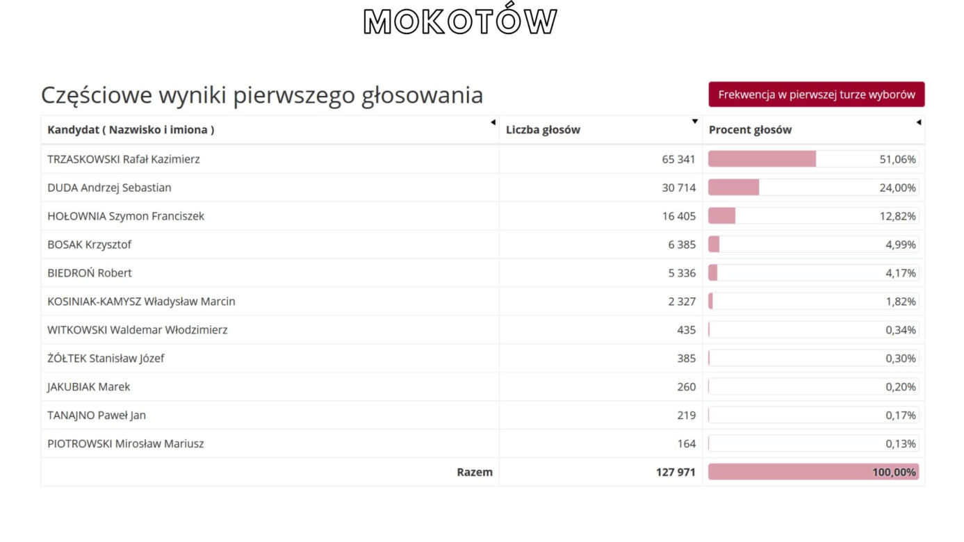 Oficjalne WYNIKI wyborów prezydenckich 2020 - jak głosowali Warszawiacy?