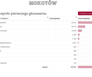 Oficjalne WYNIKI wyborów prezydenckich 2020 - jak głosowali Warszawiacy?