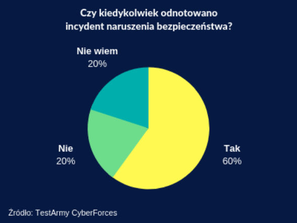 Cyberbezpieczeństwo