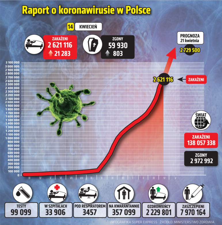 Koronawirus 14 kwietnia 2021: Ile zakażeń dzisiaj? Ile jest zgonów i zakażeń COVID-19 w Polsce