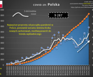  koronawirus nowe dane