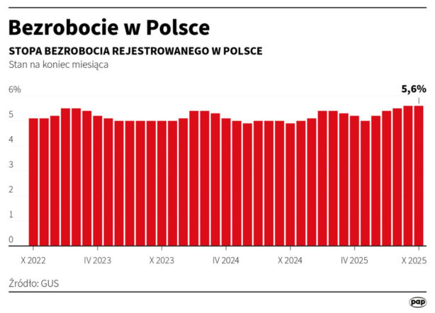 Bezrobocie w Polsce