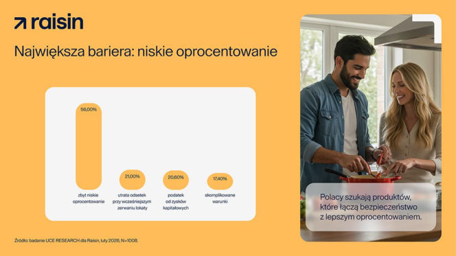 oprocentowanie