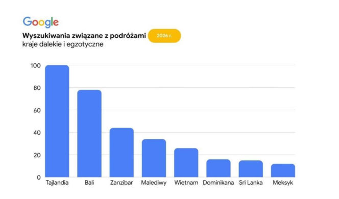 Google - Wyszukiwania związane z podróżami 2026 - Kraje dalekie i egzotyczne