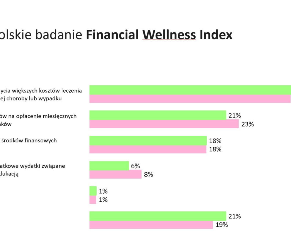 Wykres słupkowy z badania Finax o obawach finansowych Polaków. O szczegółach danych przeczytasz na SE Superbiz.